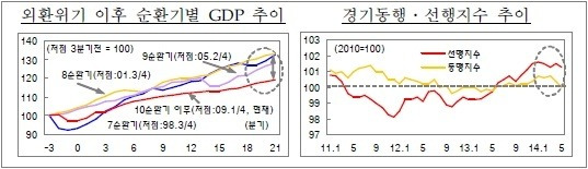 정부, 확장적 거시정책으로 하반기 경기활성화에 총력