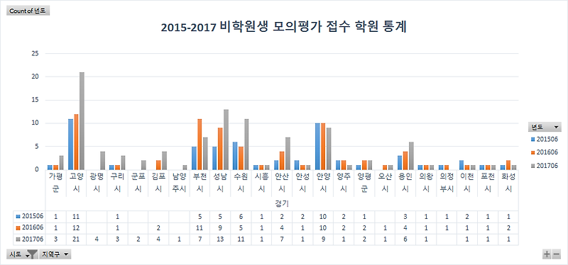 2015~2017 지역별 비학원생 모의평가 접수학원 통계