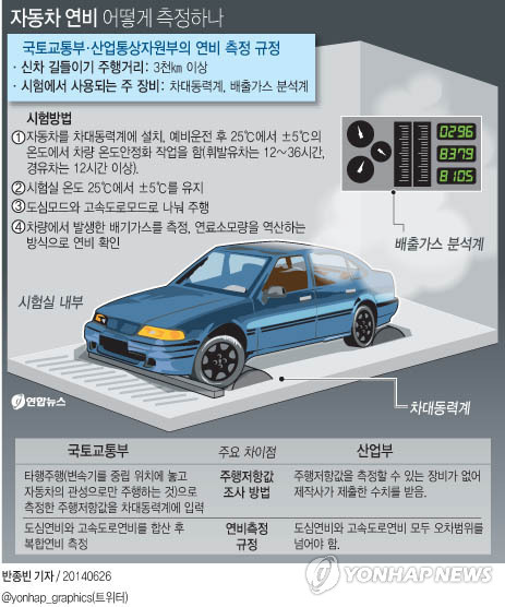 국토부, 2013년 자동차 연비 자기인증 적합조사 결과 발표...관련 부처 제각각