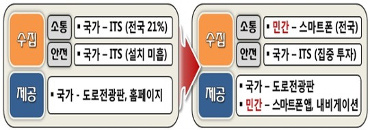 '민관 합동', 첨단교통(ITS) 서비스 제공으로 인프라 구축에 집중한다