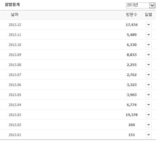 2013년 애드센스 수익 통계 보고 가세요~