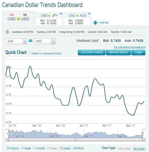 미국 달러 VS 캐나다 달러 환율 국제 유가와 큰 관련?
