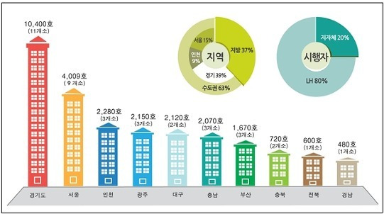 '행복주택 사업 본궤도에 올랐다'