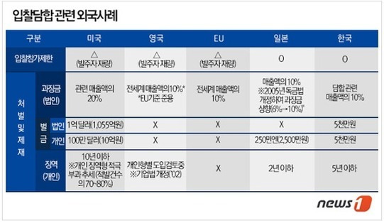 건설업계, 1조원 담합 과징금에 '초토화'...과잉 중복처분 논란