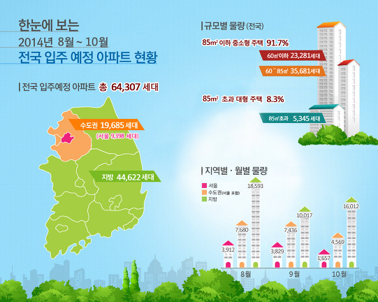 '8월~10월' 전국 입주 예정 아파트 64,307세대...전년비 46% 증가