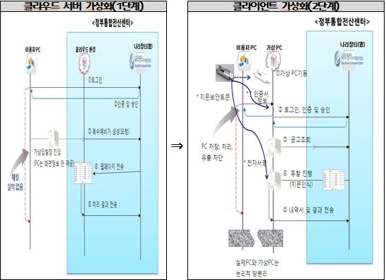 '나라장터 전자입찰' 보안 더 강화된다