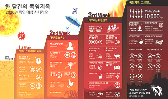 2020년 한국 폭염 예측 최악 시나리오...사망자만 1만명