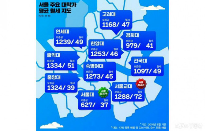 서울 주요 대학가 평균 월세
