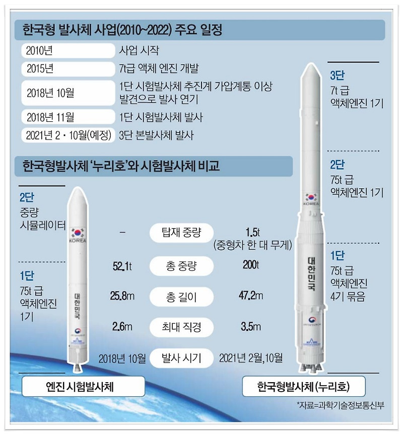 나로호 시험발사체 성공
