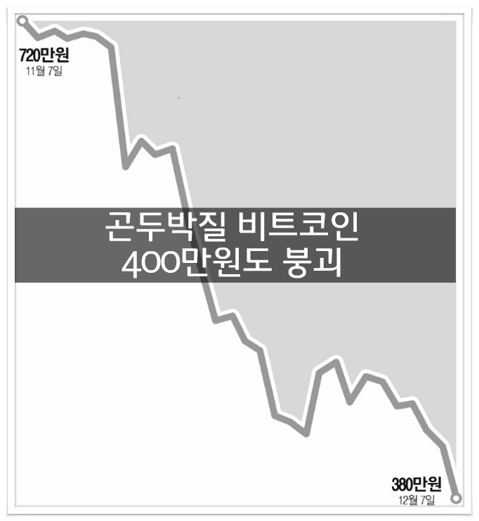 곤두박질 비트코인 400만원도 붕괴