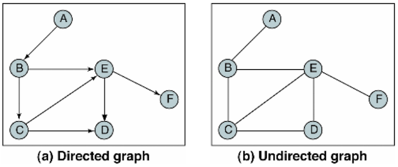 자료구조 tree, graph, hash table, binary search tree