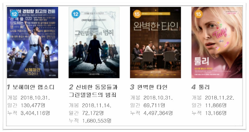 현재상영 영화순위, 보헤미안 랩소디