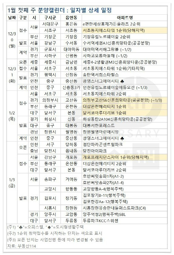 '개포프레지던스자이' 등 전국 4336가구 분양