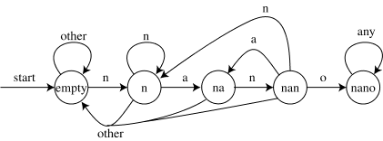 [18-알고리즘] 문자열 탐색(String Match) 유한 상태 기계를 통한 문자열 탐색(String matching with finite automata)