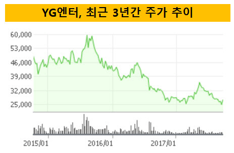YG엔터테인먼트 '주가급락' 2019년 10월까지 YG 주식 안 오르면 루이비통 투자금 복리로 갚아야하는 구조