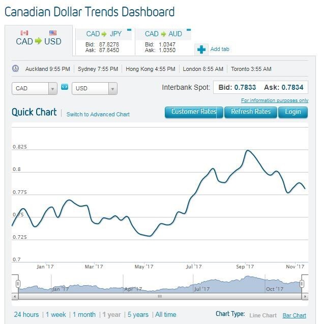 캐나다 달러 상승세는 미국, 캐나다, 맥시코 간의 NAFTA 재협상에 크게 좌우?
