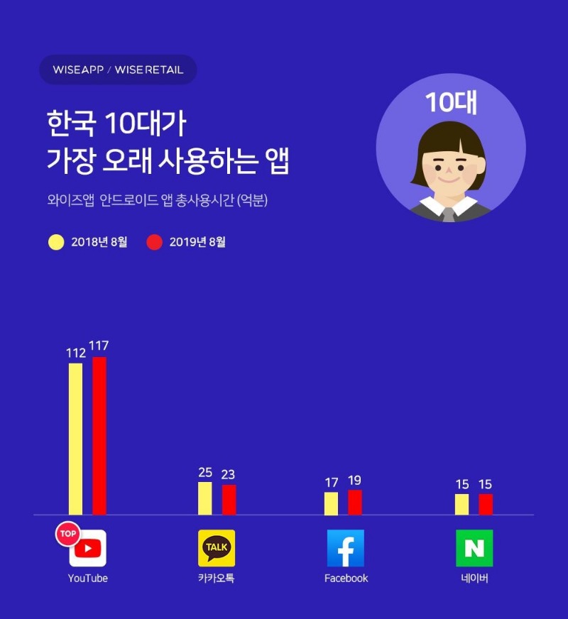 연령별 한국인들이 오래 사용하는 앱