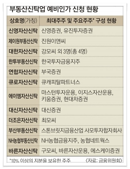 신규 부동산신탁업 12곳 도전