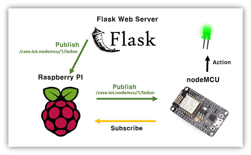 MQTT + Flask Server(Raspberry PI) + nodeMCU를 이용한 IoT 제작