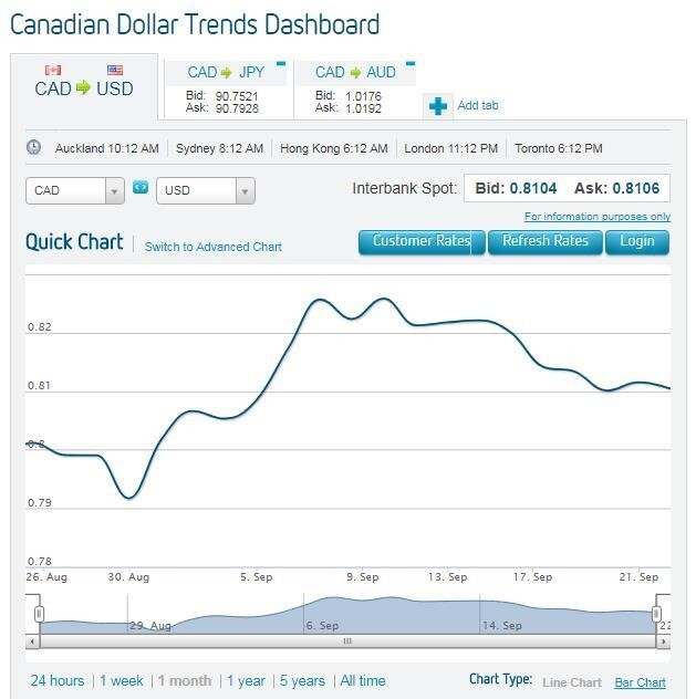 캐나다 달러는 미국 달러 대비해서 꾸준히 강세를 보이는 이유는 국제유가?