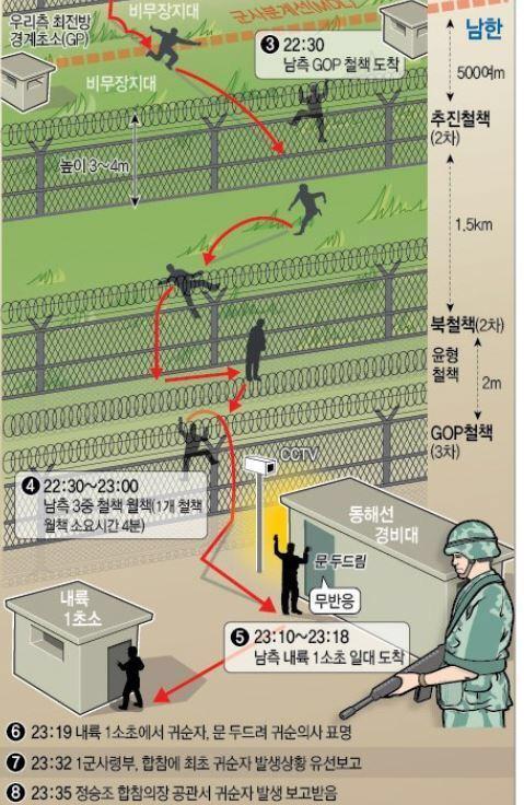 북한사람들이 남한하는 방법