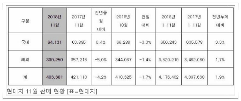 현대차, 11월 40만3381대 판매