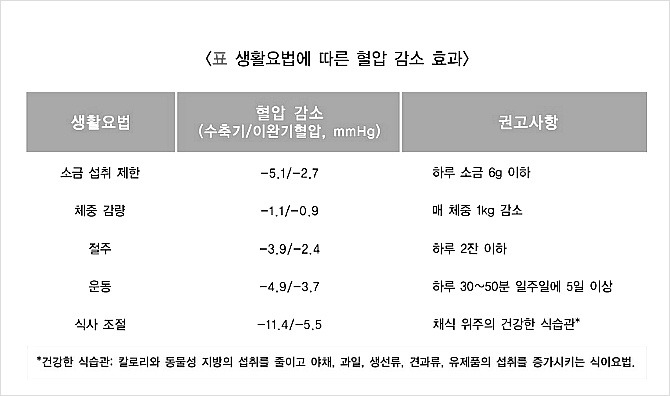 고혈압과 비만, 당뇨와비만
