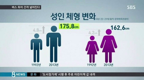요즘 한국 남녀 평균 체형