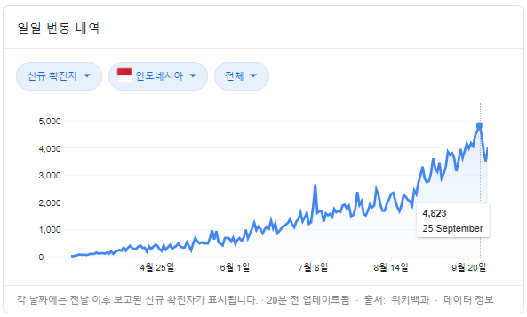 멈추지 않는 코로나 확산, 곡소리나는 자카르타 한인들