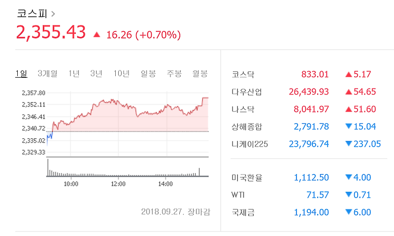 코스피 2350 돌파