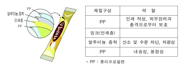 믹스커피에 대한 단상, 건강 유해성?