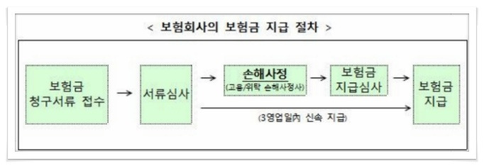 손해사정 비용 보험회사 부담