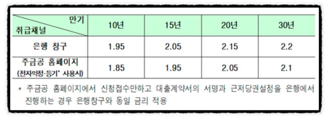 연 1%대 ‘서민형 안심전환대출’ 오늘부터 신청