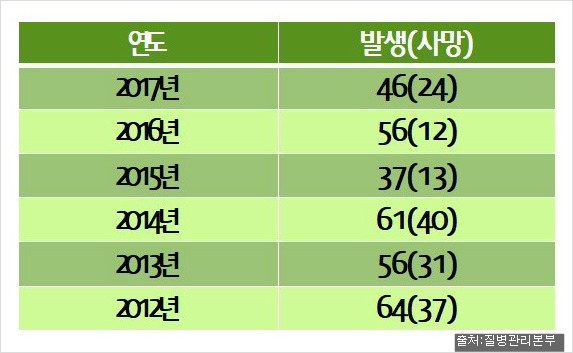 비브리오 패혈증의 증상 및 예방방법