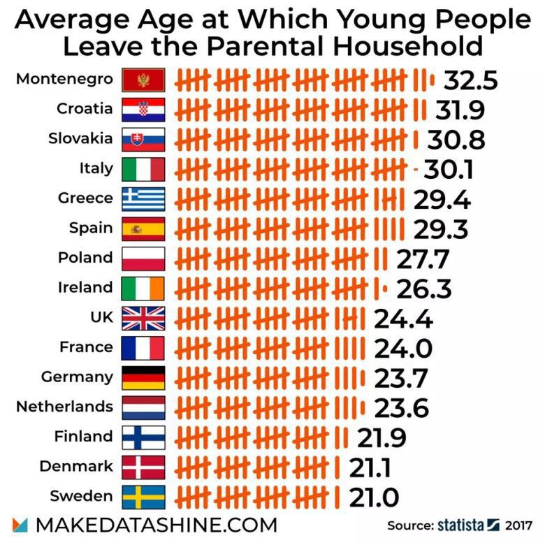유럽 국가별 자녀들 독립 나이