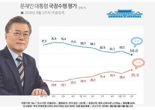 문재인 대통령 지지율
