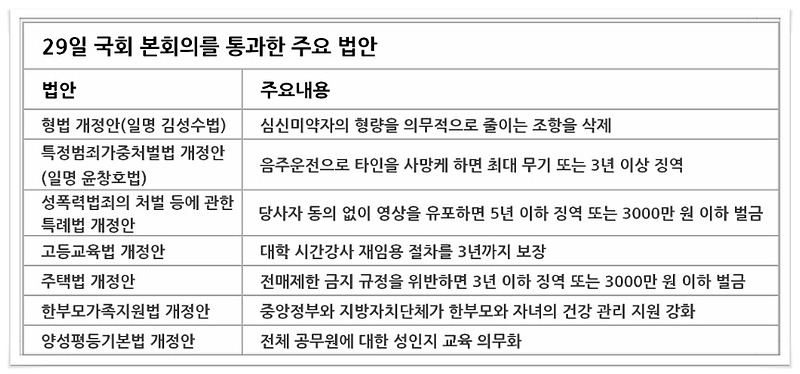 ‘윤창호법’ 국회 통과