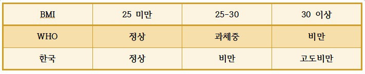 한국의 비만기준과 WHO기준 비교