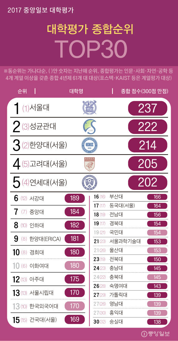 2017년 한국 대학순위