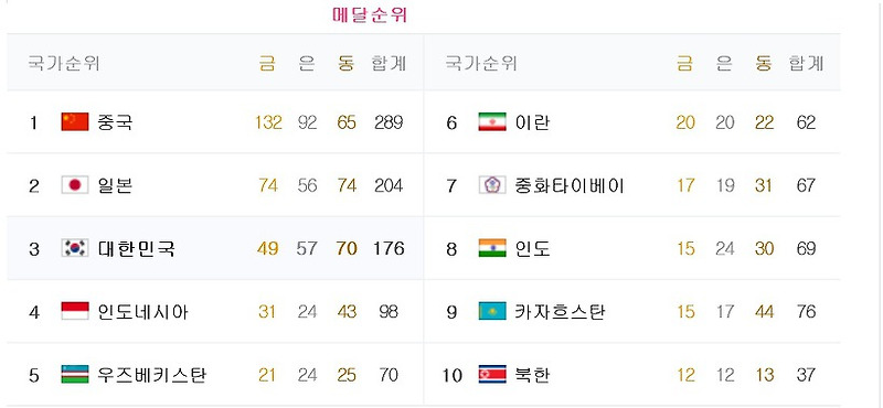 2018아시안게임 순위