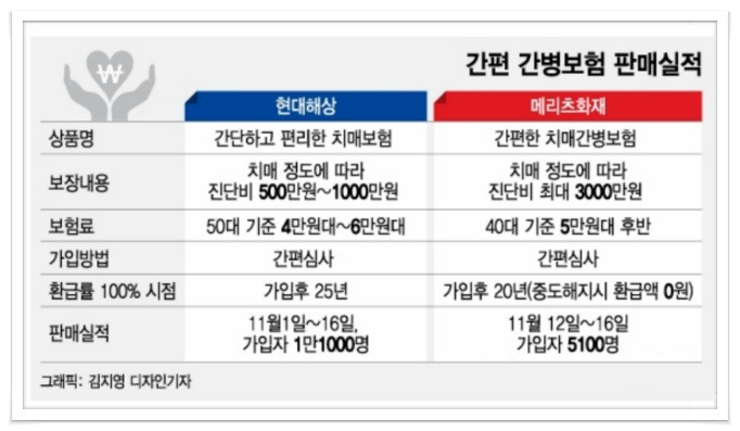 치매보험 돌풍