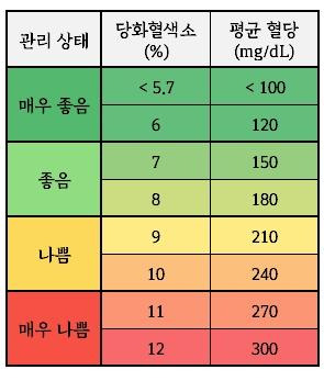 당뇨 지표 중 가장 정확한 ‘당화혈색소’, 정상수치는?