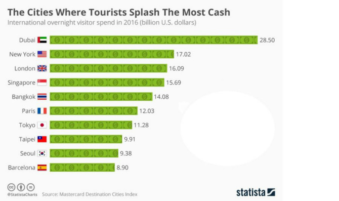 관광객들이 가장 많은 돈을 소비하는 도시