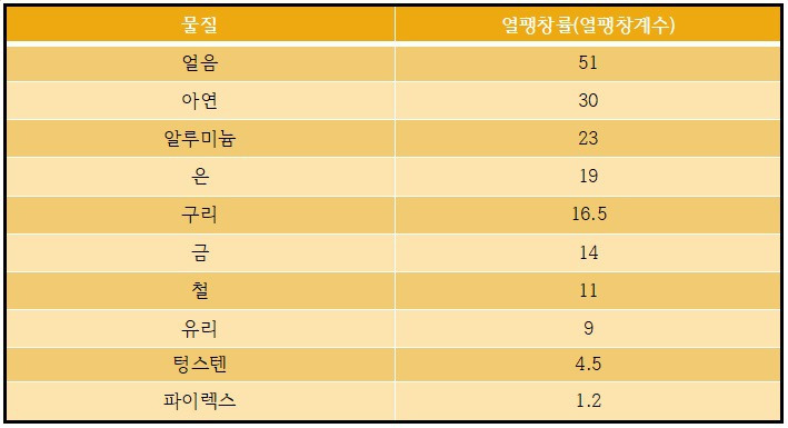열팽창율을 이용해 병뚜껑 열기