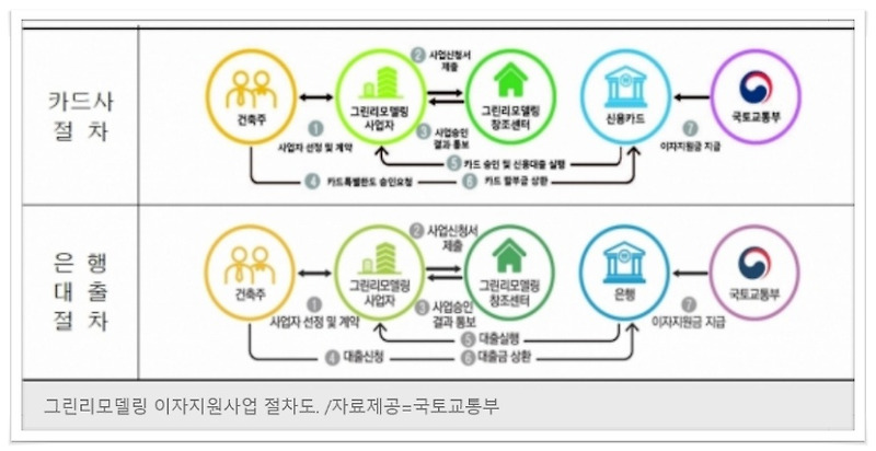 신용카드 대출로도 그린리모델링 이자지원