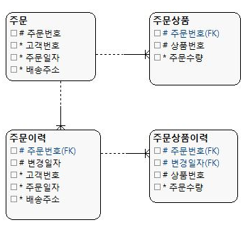 데이터 모델링  이력 관리 데이터 모델 (History management data model)