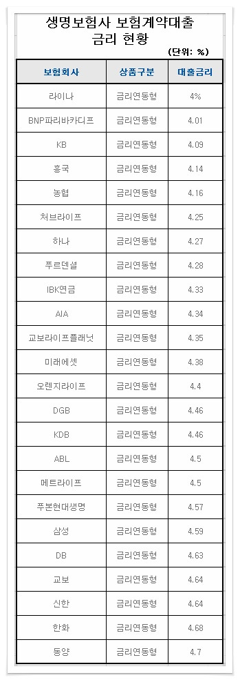 보험계약대출 보험사별 금리비교