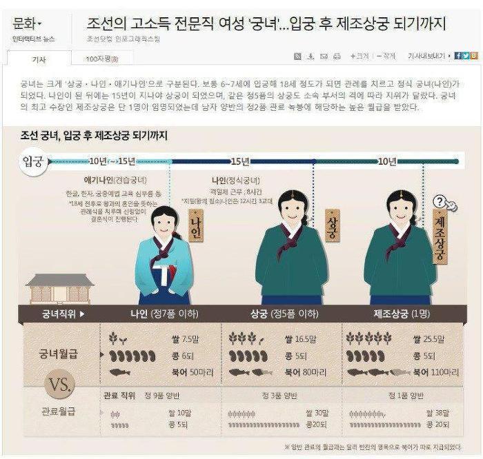 조선시대 궁녀의 월급