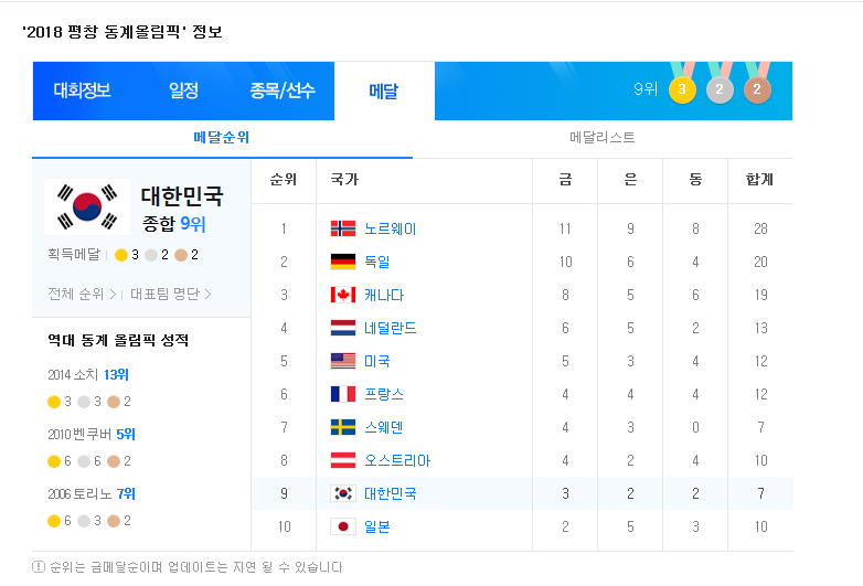 평창동계올림픽 종합메달 순위(2018.02.20)