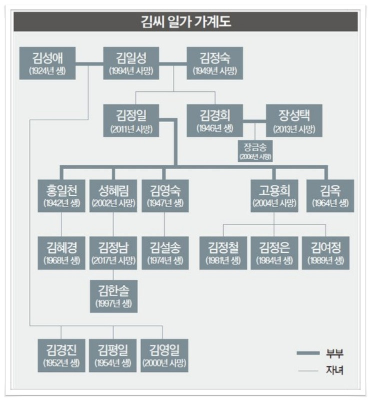 김정일 의붓어머니 김성애 사망